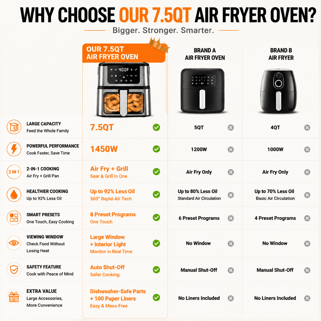 7.5QT Air Fryer with Grill Pan, Large Family Size for 2-7 People, LED View Window, 1450W Powerful Heating,Roasting,Baking, Nonstick Dishwasher Safe Basket, 92% Less Oil, 8 Presets & 100 Free Liners